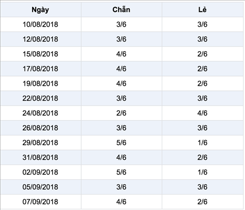 Thong ke ti le chan le xs mega 6-45